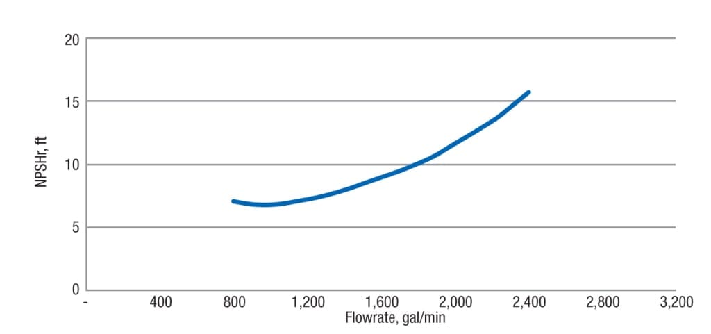 FIGURE 3. Vendor-provided pump curves provide engineers a wealth of information, including the NPSH required for a specific pump model over a range of flowrates