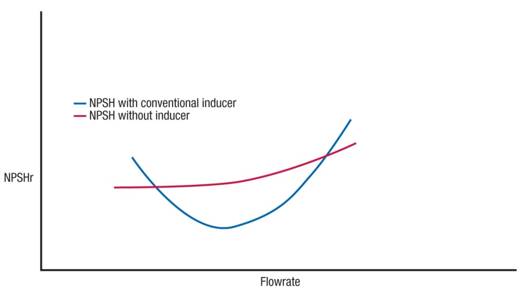 FIGURE 5. Notice how the NPSH requirement of the pump is decreased with the addition of a flow inducer. It is worth mentioning here that the NPSH requirement of the pump increases sharply with increasing flow. It is very important to operate the pump within the specified range where the NPSH is within  acceptable limits