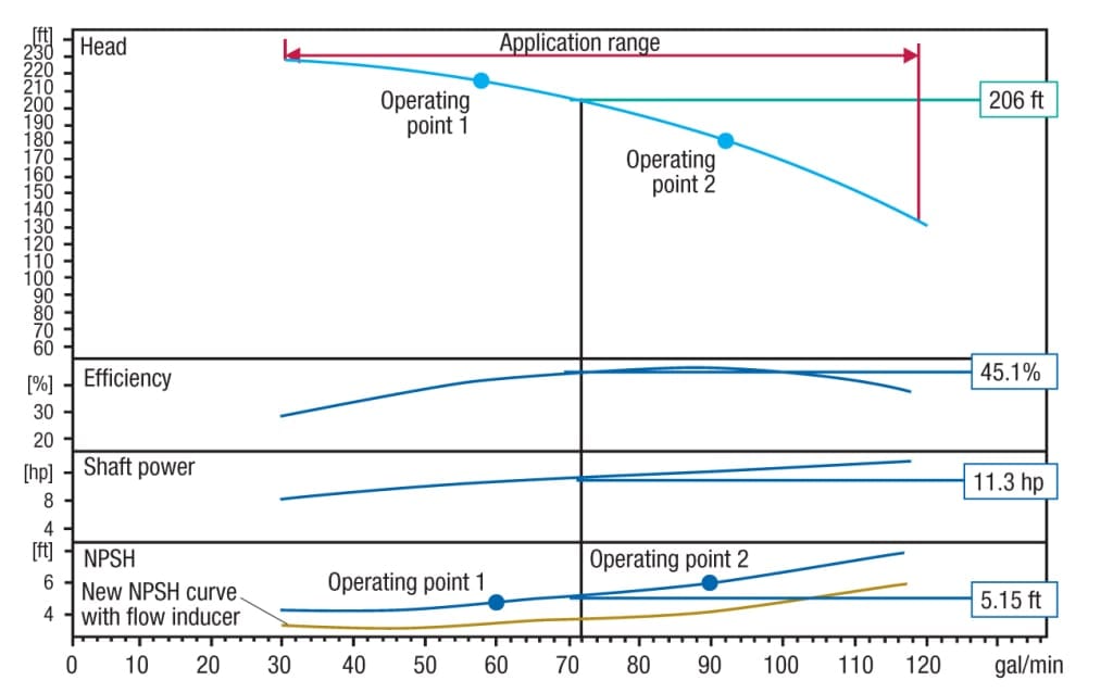 FIGURE 6. The pump curve shows not only the NPSH, but also the shaft power, efficiency and head, across the pump’s entire operating range