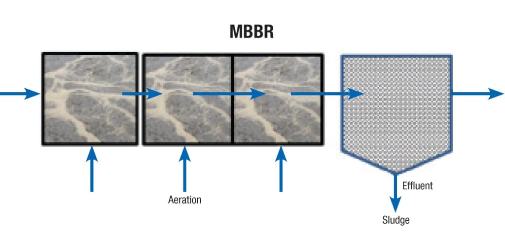 Figure 2.  This schematic shows a moving bed biofilm reactor (MBBR) with water flowing from left to right through media with aeration 