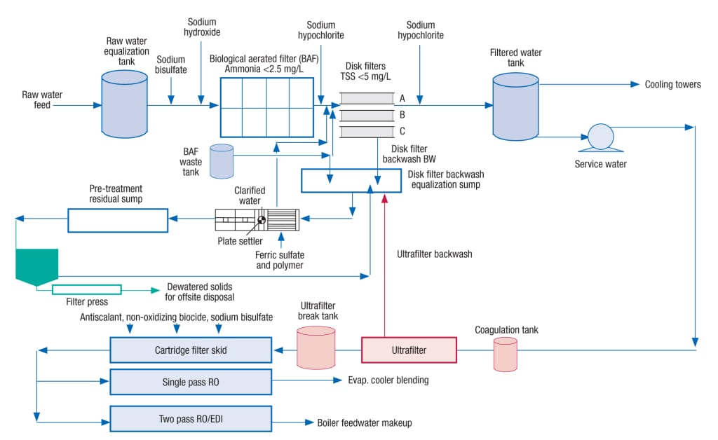 Figure 5.  This rather complex application of a revamp for an existing BAF is discussed in the case study