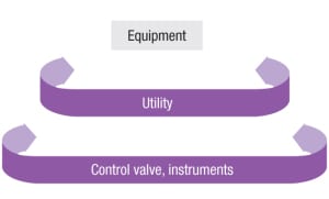 Figure 1. Different elements of a plant need different levels of operating flexibility. Since the utility network provides support duty to the equipment, it needs a higher turndown ratio. Control valves and other instruments have a duty to take care of equipment across a wider operating range; thus they require an even higher rangeability