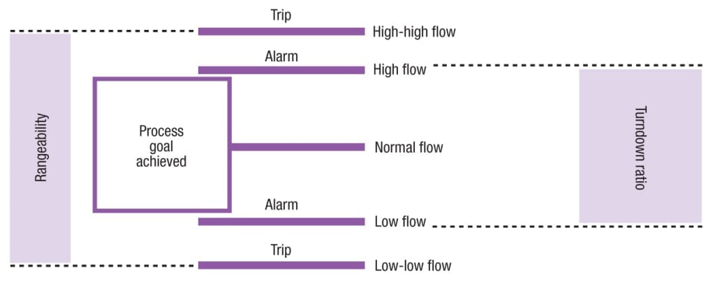 Figure 2.  Process plants typically define different threshold values for flowrate levels, and set appropriate alarms and trips when the threshold values of this important parameter are reached. The concept of turndown ratio and rangeability are shown, in relation to these key threshold flowrate values