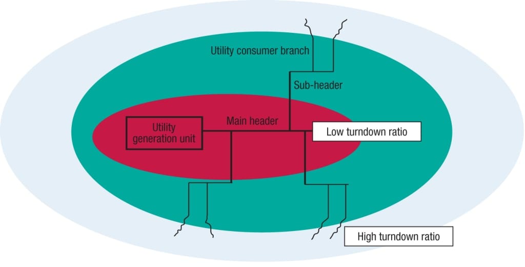 Figure 3. Shown here is a map of turndown ratio for a typical utility network.The pipes closer to the utility generation system (main header) need less turndown ratio compared to sub-headers and branches