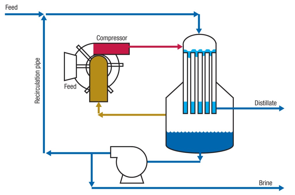 Figure 5. Shown here is a system for brine recirculation in a vertical falling-film evaporator. The brine-recirculation line in the vaporizer plays an important control role. Without the recirculation line, the  vaporizer has a very narrow turndown ratio, which is not generally acceptable for optimal operation