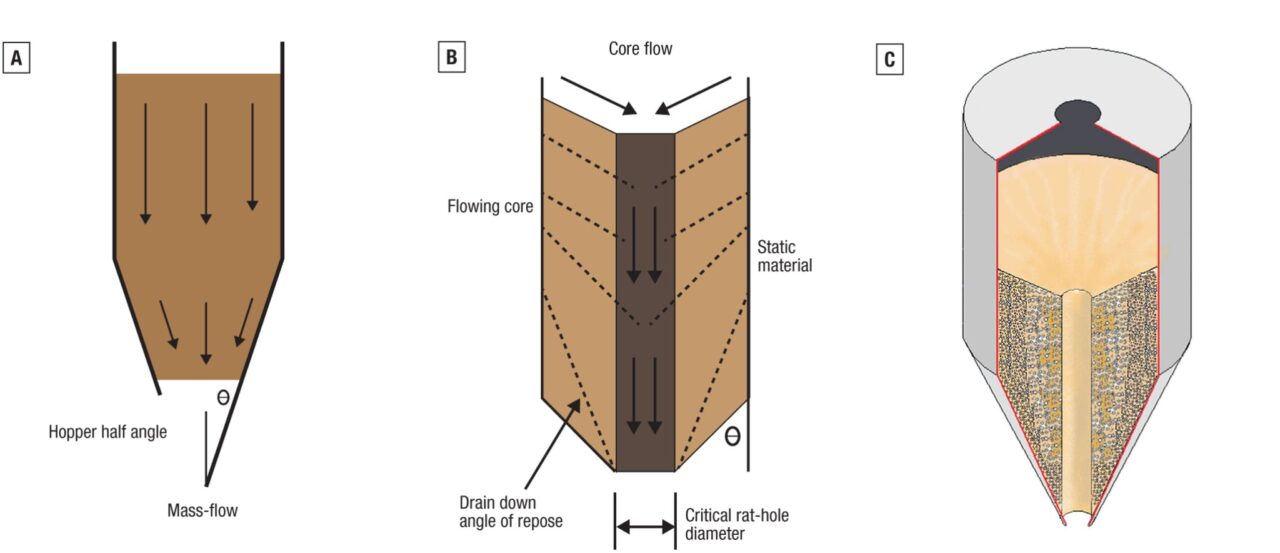 Solids Discharge Characterizing Powder and Bulk Solids Behavior