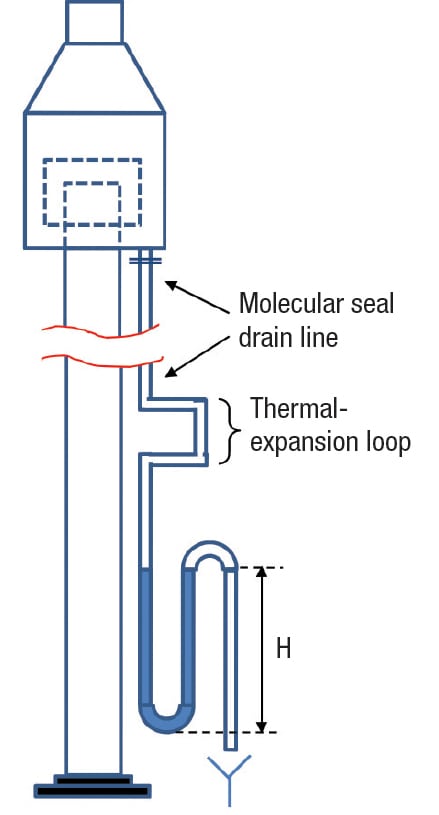 FIGURE 2. If the molecular seal drain line is not properly designed or maintained, air can enter the flare stack, causing internal combustion. If the drain line becomes frozen and does not allow the offgas to pass through, a dangerous situation can arise, leading to numerous problems in the flare and associated chemical process unit operations. As per API Standard 521 Annex D, Figure D.1, the seal height (H) should be designed for a minimum of 175% of the maximum operating pressure