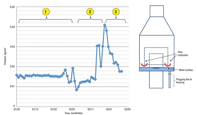 FIGURE 3. The graph (above left) shows the pressure profile of a flare header (which remained fairly static at first, but then rose suddenly). The figure (above right) shows the water buildup in the flare molecular seal.  As the graph indicates, water was building up in the molecular seal drain line during the month of January (the portion of the graph labeled 1). An abrupt increase in the flare header pressure during the middle of February (graph segment 2) indicated the presence of plugging due to freezing. By March, the pressure had returned to normal, once the ice had been cleared (graph segment 3) 