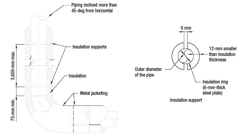 FIGURE 4. Shown here are recommended specifications for installing insulation to the molecular seal drain line. On vertical or inclined lines (more than 45 deg from horizontal), an insulation support should be provided at the bottom and every 3.6 m, where straight runs exceeds 3.6 m 