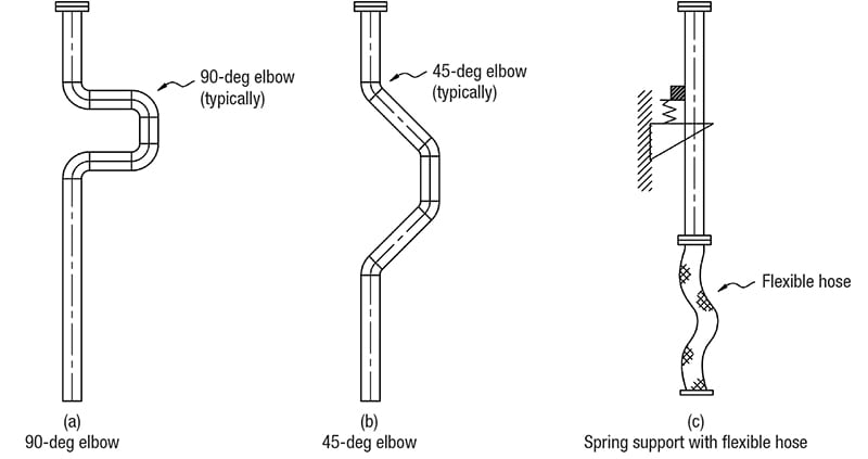 FIGURE 7. To reduce the likelihood of ice and debris formation, any thermal-expansion loop that has a 90-deg elbow, such as that shown in (a), should be modified into either a 45-deg elbow type (b), or a newer design that uses a straight line with spring support at the top and flexible hose at the bottom of the drain line (c). The 90-deg loop has additional disadvantages, in terms of potential sagging at the horizontal piping, which results in plugging of the pipe