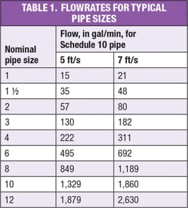 Cip Flow Rate Chart