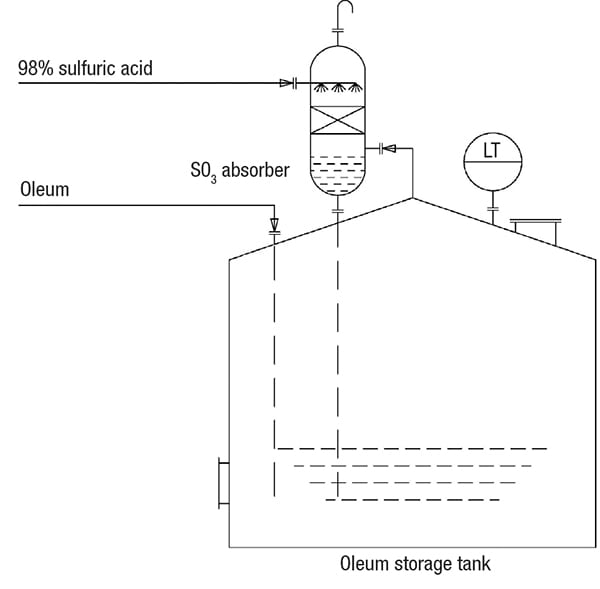 Figure 2. Oleum, a product of sulfuric acid plants, creates safety issues in storage tanks due to the presence of sulfur trioxide (SO3) fumes