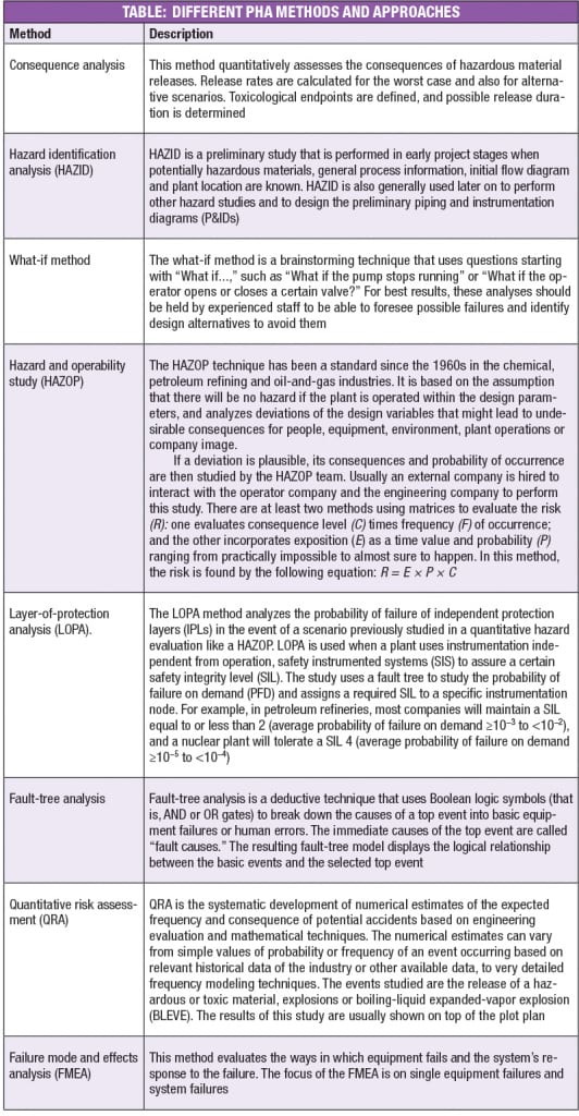 Facts at your Fingertips: Process Hazards Analysis Methods - Chemical ...