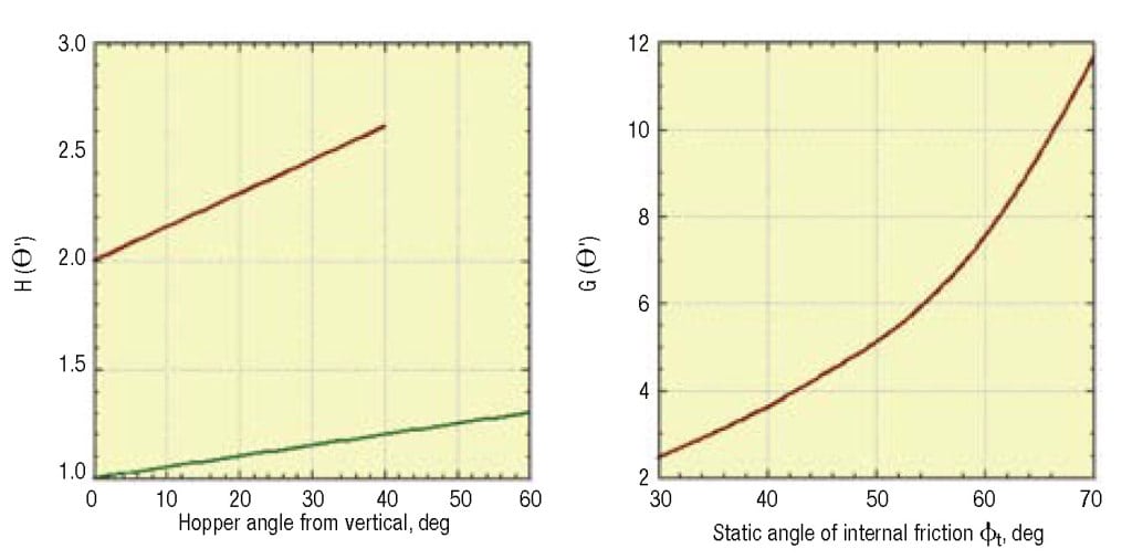 FIGURE 11.  Functions H(’) and G(). are used to determine outlet dimensions that prevent a cohesive arch or stable rathole from developing