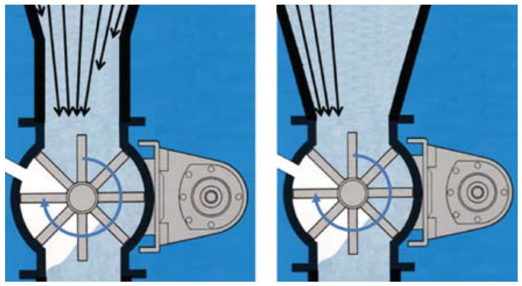 FIGURE 12.  A hopper with a rotary valve should have a spool section above the valve inlet (left); otherwise, preferential flow may occur on one side of the hopper (right)