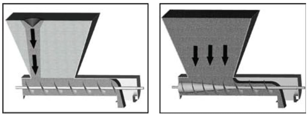 FIGURE 13.  A screw feeder with a constant diameter and a constant pitch screw results in funnel flow. A mass-flow screw feeder where the screw has a tapered shaft and increasing pitch sections ensures that all material will flow when discharged