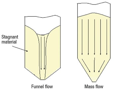 FIGURE 1. Two types of flow patterns can occur when a bulk solid is discharged from a hopper, bin or silo: A typical funnel flow pattern is shown on the left, and a mass flow pattern is shown on the right