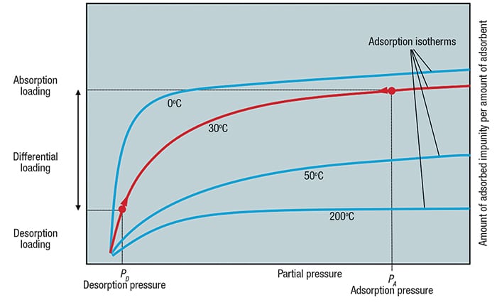 Figure 2. Adsorption isotherms show the relationship between partial pressure of a gas molecule and its equilibrium loading on the adsorbent material at a given temperature