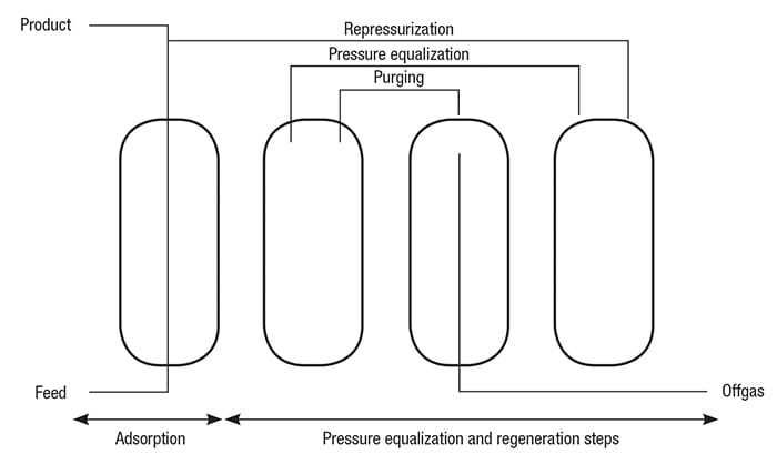 Figure 3.  The main process steps of a typical PSA system, including adsorption, desorption and pressure equalization, are shown here