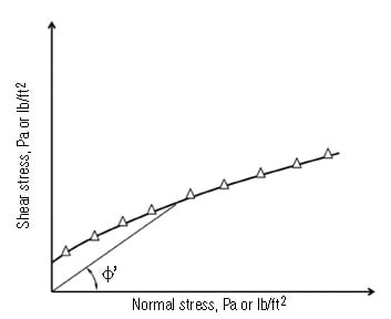 FIGURE 3. The angle of wall friction (’) is determined by drawing a line between the wall yield locus (which is constructed by plotting shear stress against normal stress), and the origin, as shown here