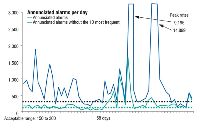 Figure 2.  Removing a small number of high-rate alarms can have a large effect on the alarm system’s overall profile