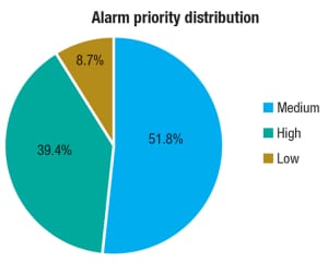 Figure 4.  When the number of high-priority alarms exceeds that of low-priority alarms, the methodology of how alarms are assigned priority should be evaluated