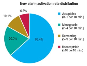 Figure 3.  Pie charts can supplement alarm performance reports and give information on how much time is spent in the acceptable range