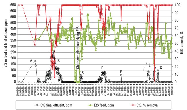 FIGURE 3.  Shown here is the ethylsulfate (EtS) concentration in the feed and final effluent at one facility over time, together with its removal percentage. In periods A and B, the EtS removal was poor due to the insufficient sludge age (see Figure 4) and, hence, unadapted sludge