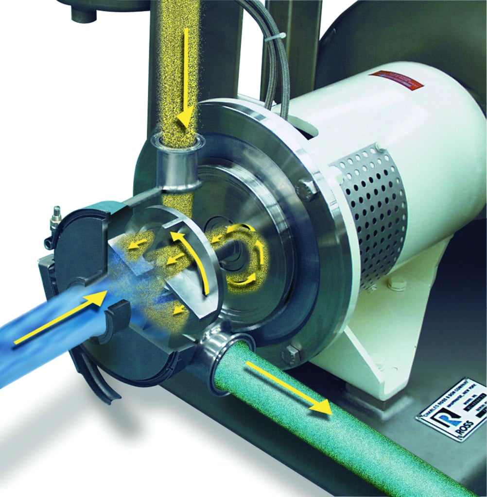 FIGURE 3. This illustration shows how a powder-induction mixer works. The liquid stream (blue) enters the mixer and immediately encounters the powder addition. Drawn by a powerful vacuum, free-flowing powders (yellow) are injected into the liquid and instantaneously mixed under high shear. The resulting dispersion (green) is expelled centrifugally through the stator openings at high velocity