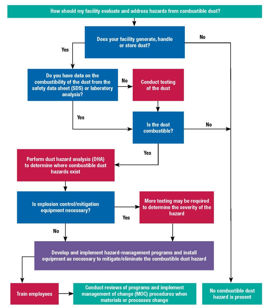 Figure 1.  This decision-tree flowchart provides guidance for faciity operators, as they assess potential hazards associated with the handling or production of powdered materials that could be potentially flammable or hazardous under the right conditions