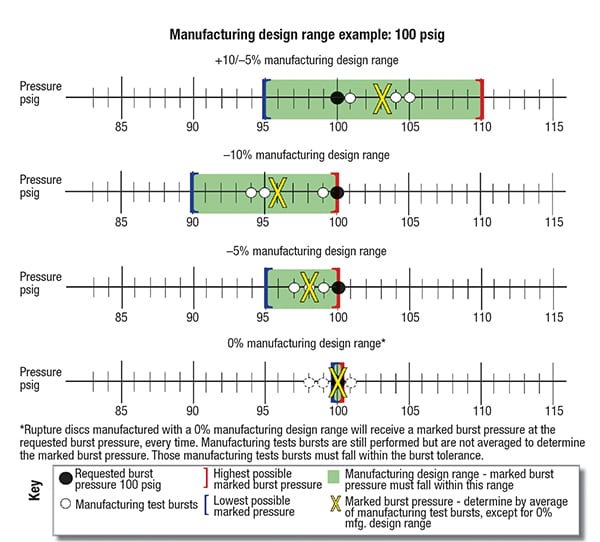 FIGURE 2.  To determine the marked burst pressure, several manufacturing test bursts are run and their results averaged. The marked burst pressure on any rupture disk must fall within the parameters defined by the manufacturing design range. As shown in these examples, the marked burst pressure may be above or below the requested burst pressure, depending on the manufacturing design range available and the results of the manufacturing test bursts