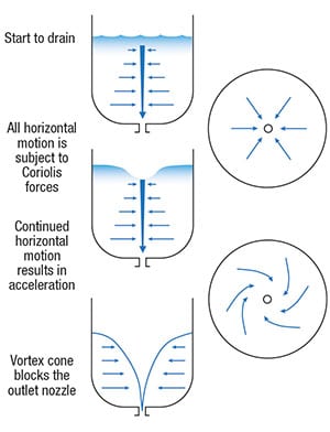 Figure 3: In a tank without a vortex breaker, a vortex will form and quickly grow to the point where it obstructs flow from the bottom outlet