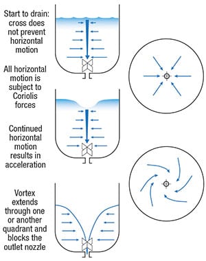 Figure 5. Small cross-type vortex breakers do not work in practice because they have no influence on vortex formation in the main part of the tank