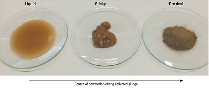 Figure 1.  Shown here are samples of the activated sludge used during wastewater treatment, to illustrate how its consistency changes during the course of dewatering and drying that is used to carry out volume reduction