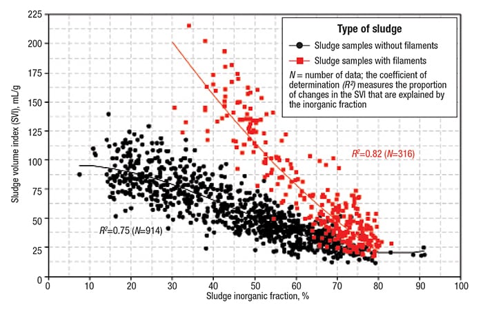 Figure 3.  Shown here is the sludge volume index (SVI) as a function of the inorganic fraction of the sludge, using a data set gathered at the Monsanto (Antwerp, Belgium) wastewater-treatment plant over a 12-year period. The data for sludge samples without filaments (shown in black) are taken from Ref. 6, and further extended with extra data points. The data in red are for sludge with filaments.