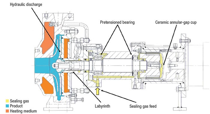 FIGURE 4. A heated variant of a dry-running magnetically coupled centrifugal pump is shown