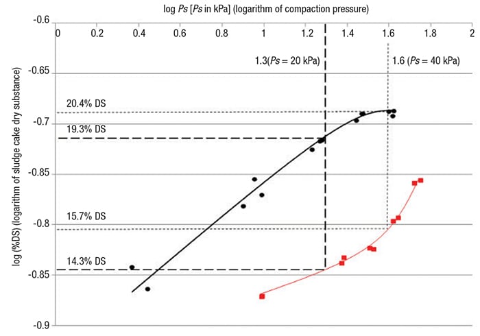 Figure 5.  As a result of differences in their structure, conventional activated sludge flocs (data in black) and sludge with filaments and excessive biopolymers (data in red) show variable compaction curves (In this case, both sludge samples have a 45% inorganic fraction; DS refers to dry substance)