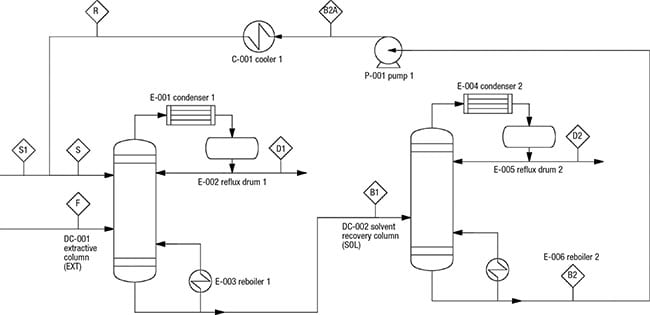 Figure 1.  This diagram shows the PFD of an extractive distillation system for IPA-water separation. This system provides the basis for the estimation methodology discussed in this article