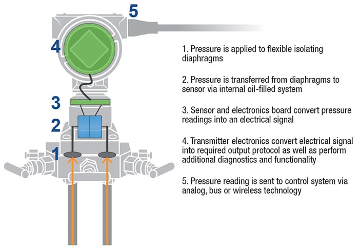 Pressure Measurement: Principles and Practice