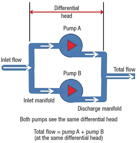 Pump operation shop