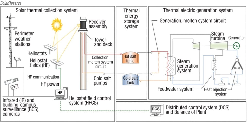 Figure 2. This diagram shows the principles of operation of a tower CSP plant with energy storage