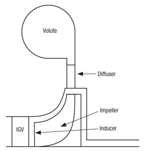 FIGURE 3. The many internal components of compressors, including the diffuser, impeller and inlet guide vane (IGV) must be considered in order to ensure a robust design