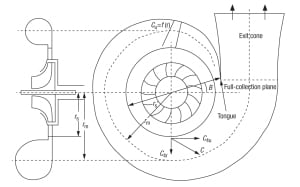 FIGURE 5. Considerations related to friction, flow velocity and circumferential variation are important when evaluating the design of a compressor’s volute