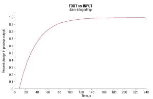 First Order Plus Dead Time Graph Example Control Engineering for Chemical Engineers - Chemical Engineering | Page 1