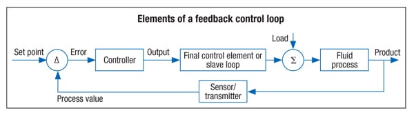 Figure 4. Most process control is accomplished by using a feedback control loop
