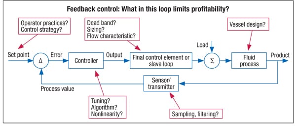 Figure 5. Several aspects of a process-control loop can influence performance and profitability