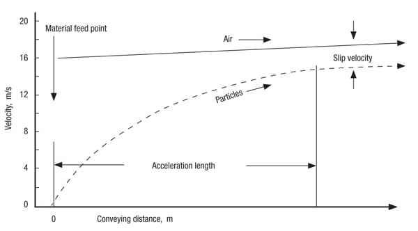 Figure 1.  Pneumatically conveyed particles accelerate from the feeding point in the pipeline