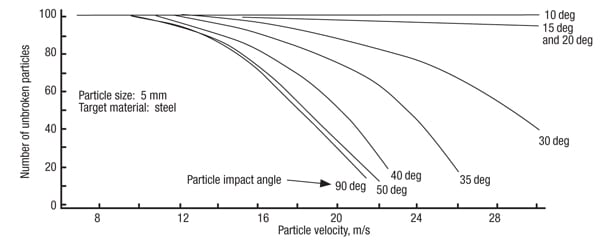 Figure 10.  These data show how different impact angles affect the degradation of aluminum oxide particles
