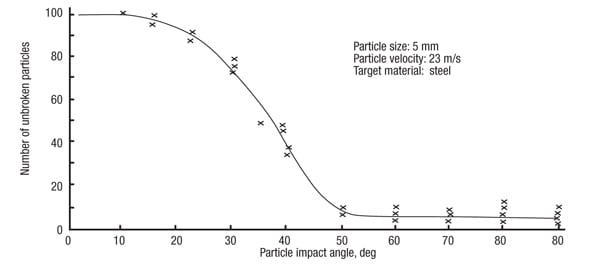 Figure 11.  This graph takes a slice of particle-impact data from Figure 10 at a particular particle velocity and shows the affect on particle degradation