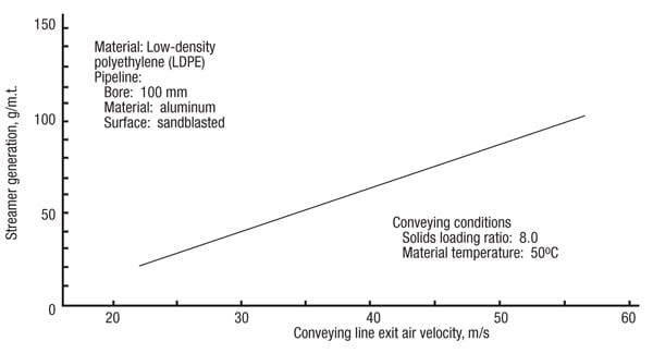 Figure 12.  Low-density polyethylene (LDPE) pellets can degrade by forming “streamers” 